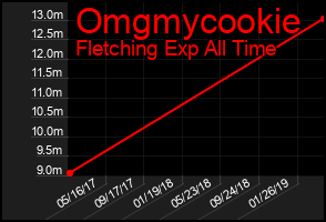 Total Graph of Omgmycookie