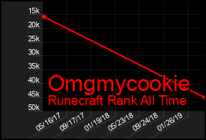 Total Graph of Omgmycookie
