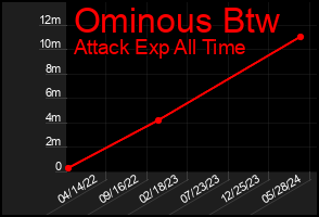 Total Graph of Ominous Btw
