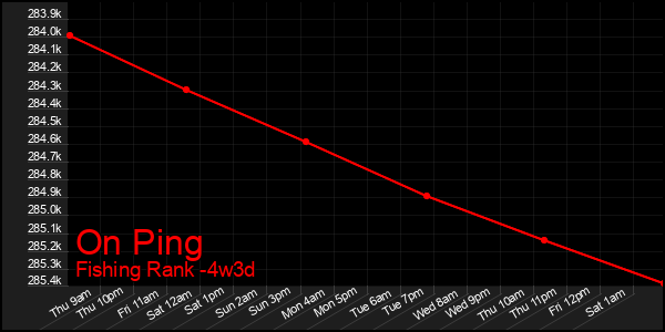 Last 31 Days Graph of On Ping