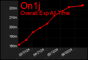 Total Graph of On1j