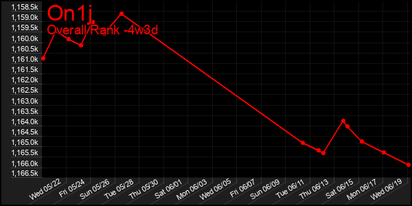 Last 31 Days Graph of On1j