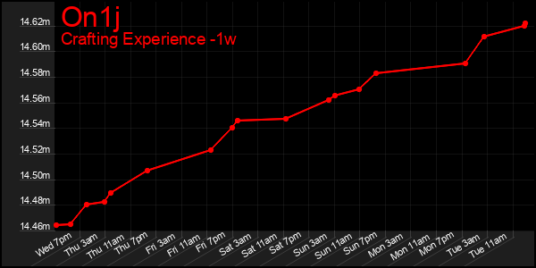 Last 7 Days Graph of On1j