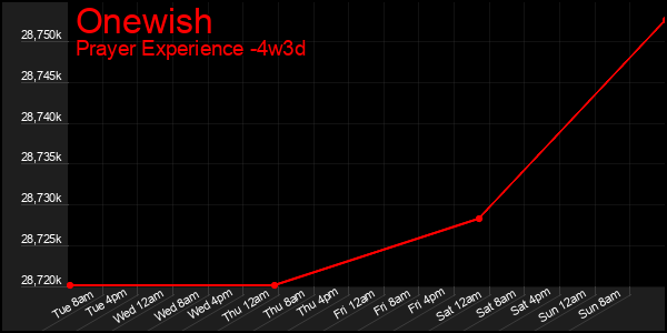 Last 31 Days Graph of Onewish