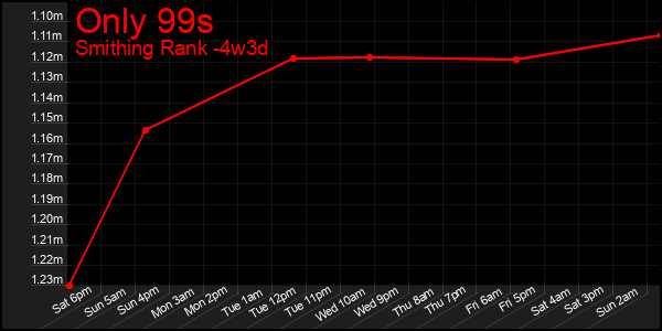 Last 31 Days Graph of Only 99s