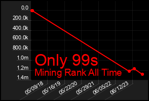 Total Graph of Only 99s
