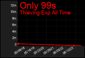 Total Graph of Only 99s