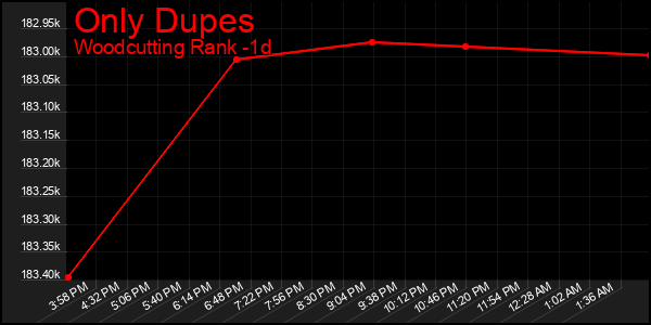 Last 24 Hours Graph of Only Dupes