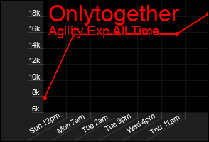 Total Graph of Onlytogether