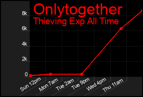 Total Graph of Onlytogether