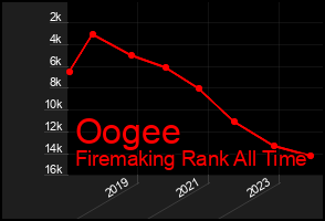 Total Graph of Oogee
