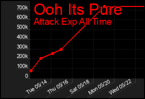 Total Graph of Ooh Its Pure