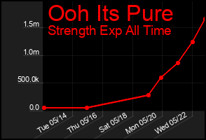 Total Graph of Ooh Its Pure