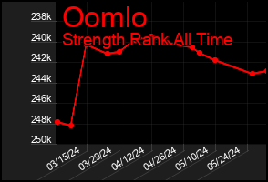 Total Graph of Oomlo