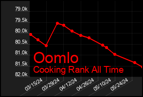 Total Graph of Oomlo