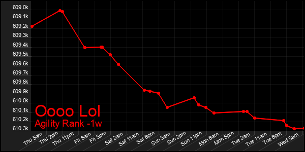 Last 7 Days Graph of Oooo Lol