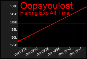 Total Graph of Oopsyoulost