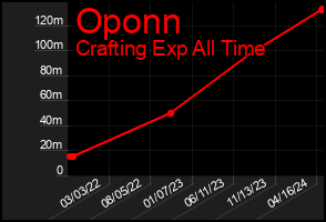 Total Graph of Oponn