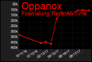 Total Graph of Oppanox