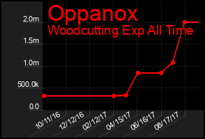 Total Graph of Oppanox