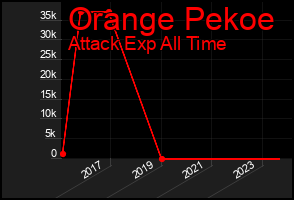 Total Graph of Orange Pekoe