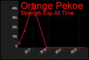 Total Graph of Orange Pekoe