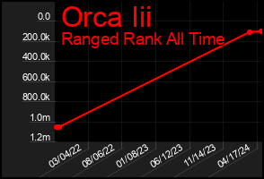 Total Graph of Orca Iii