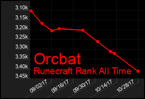 Total Graph of Orcbat