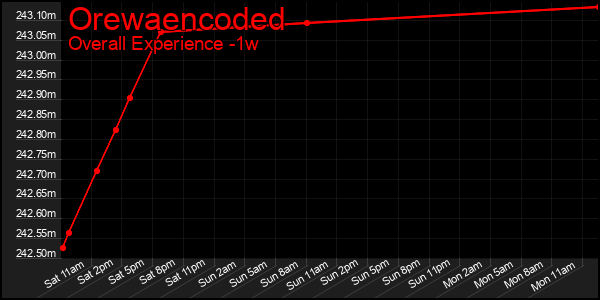 Last 7 Days Graph of Orewaencoded