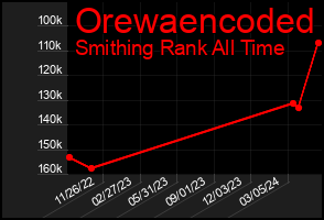 Total Graph of Orewaencoded