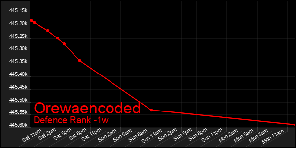 Last 7 Days Graph of Orewaencoded