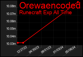 Total Graph of Orewaencoded