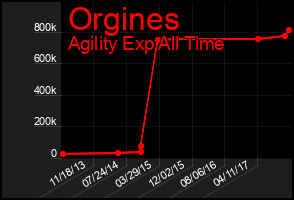 Total Graph of Orgines