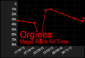Total Graph of Orgines