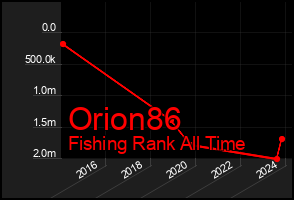 Total Graph of Orion86