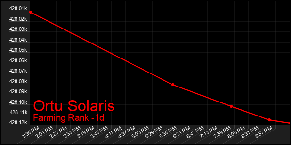 Last 24 Hours Graph of Ortu Solaris