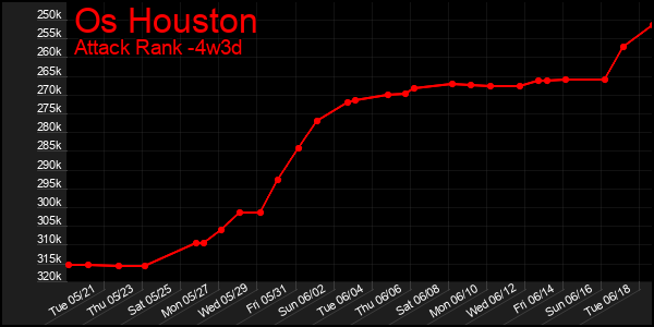 Last 31 Days Graph of Os Houston