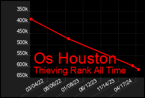 Total Graph of Os Houston