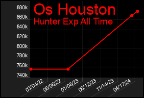 Total Graph of Os Houston