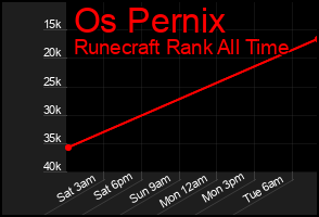 Total Graph of Os Pernix