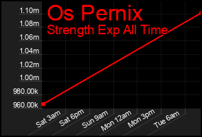Total Graph of Os Pernix
