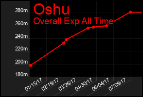 Total Graph of Oshu