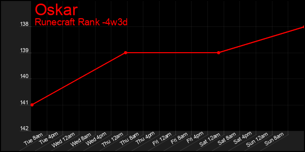 Last 31 Days Graph of Oskar