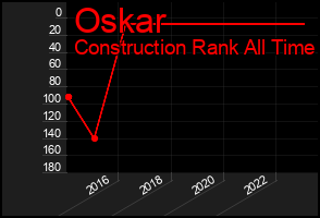 Total Graph of Oskar