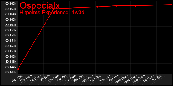 Last 31 Days Graph of Ospecialx