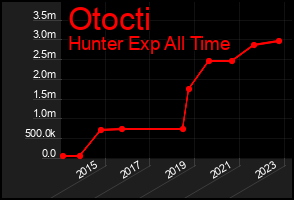 Total Graph of Otocti
