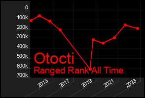 Total Graph of Otocti
