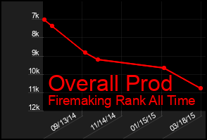 Total Graph of Overall Prod