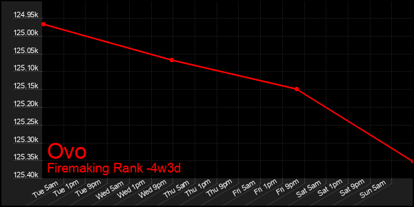 Last 31 Days Graph of Ovo