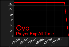 Total Graph of Ovo